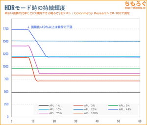 INNOCN GA27T1Mレビュー（APL別のHDR持続輝度）