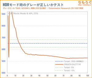 INNOCN GA27T1Mレビュー（HDR時の色精度）