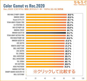 INNOCN GA27T1Mレビュー（Rec.2020カバー率の比較）