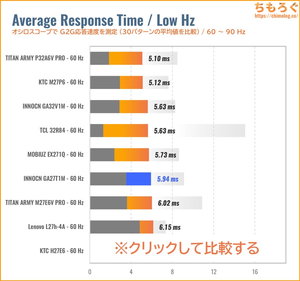 INNOCN GA27T1Mレビュー（60Hz 応答速度の比較）