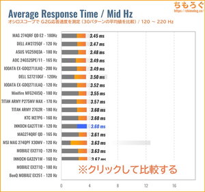 INNOCN GA27T1Mレビュー（120Hz 応答速度の比較）