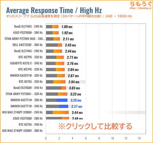 INNOCN GA27T1Mレビュー（240Hz～ 応答速度の比較）