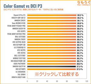 INNOCN GA27T1Mレビュー（DCI P3カバー率の比較）