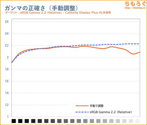 手動で調整後のガンマカーブ