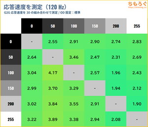 KTC H27P6レビュー（応答速度の比較）