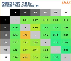 KTC H27P6レビュー（応答速度の比較）