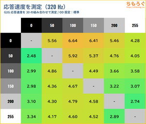 KTC H27P6レビュー（応答速度の比較）