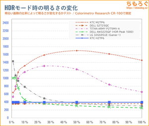 KTC H27P6レビュー（APL別のHDR輝度）