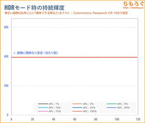 KTC H27P6レビュー（APL別のHDR持続輝度）