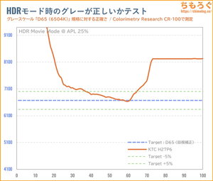 KTC H27P6レビュー（HDR時の色精度）