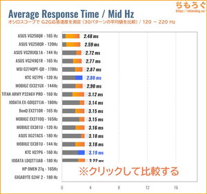 KTC H27P6レビュー（120Hz 応答速度の比較）