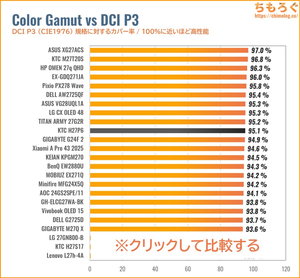 KTC H27P6レビュー（DCI P3カバー率の比較）