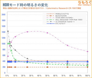 KTC H27S17レビュー（APL別のHDR輝度）