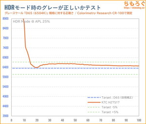 KTC H27S17レビュー（HDR時の色精度）