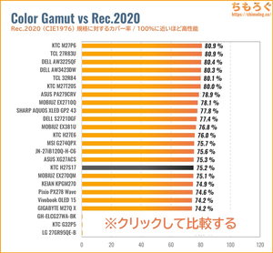 KTC H27S17レビュー（Rec.2020カバー率の比較）