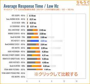 KTC H27S17レビュー（60Hz 応答速度の比較）