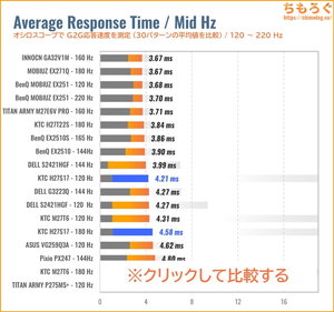 KTC H27S17レビュー（120Hz 応答速度の比較）