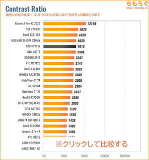 KTC H27S17レビュー（コントラスト比の比較）