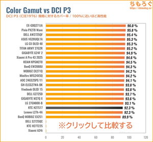 KTC H27S17レビュー（DCI P3カバー率の比較）