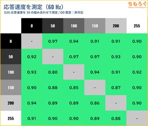 LG 27GX700A-Bレビュー（応答速度の比較）