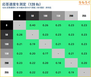 LG 27GX700A-Bレビュー（応答速度の比較）