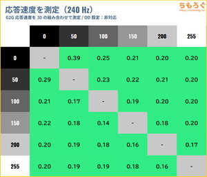 LG 27GX700A-Bレビュー（応答速度の比較）