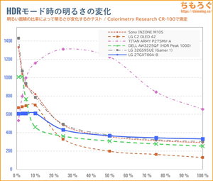 LG 27GX700A-Bレビュー（APL別のHDR輝度）