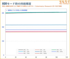 LG 27GX700A-Bレビュー（APL別のHDR持続輝度）