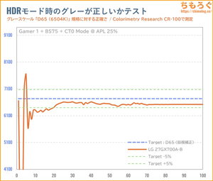 LG 27GX700A-Bレビュー（HDR時の色精度）