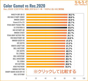 LG 27GX700A-Bレビュー（Rec.2020カバー率の比較）