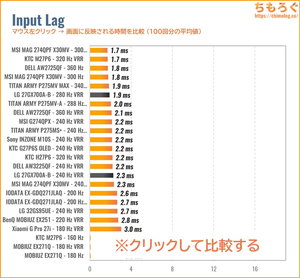 LG 27GX700A-Bレビュー（入力遅延の比較）