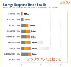 LG 27GX700A-Bレビュー（60Hz 応答速度の比較）