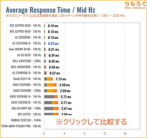 LG 27GX700A-Bレビュー（120Hz 応答速度の比較）
