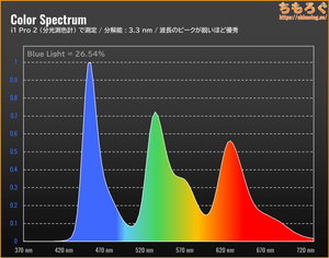 LG 27GX700A-Bレビュー（スペクトラム）