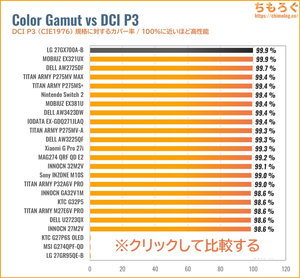 LG 27GX700A-Bレビュー（DCI P3カバー率の比較）