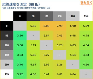 TITAN ARMY P275MSレビュー（応答速度の比較）