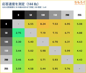 TITAN ARMY P275MSレビュー（応答速度の比較）