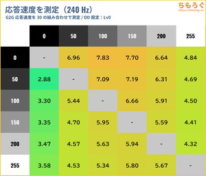 TITAN ARMY P275MSレビュー（応答速度の比較）