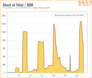 TITAN ARMY P275MSレビュー（HDR時の色精度）