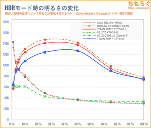 TITAN ARMY P275MSレビュー（APL別のHDR輝度）