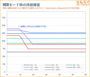 TITAN ARMY P275MSレビュー（APL別のHDR持続輝度）