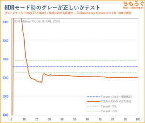 TITAN ARMY P275MSレビュー（HDR時の色精度）