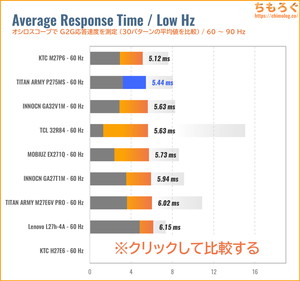 TITAN ARMY P275MSレビュー（60Hz 応答速度の比較）