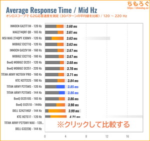 TITAN ARMY P275MSレビュー（120Hz 応答速度の比較）
