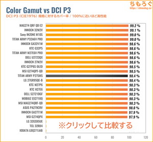 TITAN ARMY P275MSレビュー（DCI P3カバー率の比較）