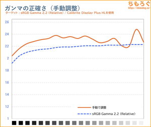 手動で調整後のガンマカーブ