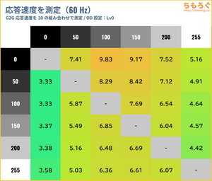 TITAN ARMY P275MV MAXレビュー（応答速度の比較）