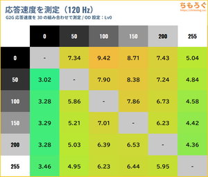 TITAN ARMY P275MV MAXレビュー（応答速度の比較）
