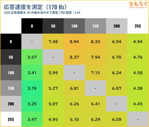 TITAN ARMY P275MV MAXレビュー（応答速度の比較）