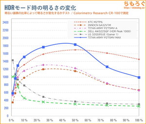 TITAN ARMY P275MV MAXレビュー（APL別のHDR輝度）
